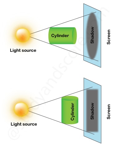 NCERT notes, free, CBSE notes, light, shadow, reflection, Transparent, opaque, translucent, pinhole camera, mirror, light travels in straight lines